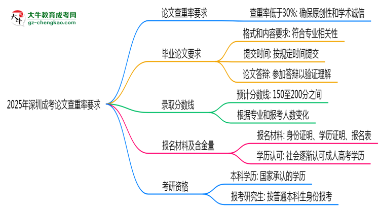 2025年深圳成考論文查重率要求：低于30%？