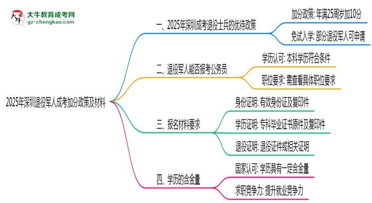 2025年深圳退役軍人成考加分政策及材料思維導圖