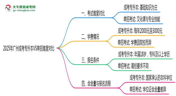 2025年廣州成考專升本VS單招難度對(duì)比：哪個(gè)更簡(jiǎn)單？思維導(dǎo)圖