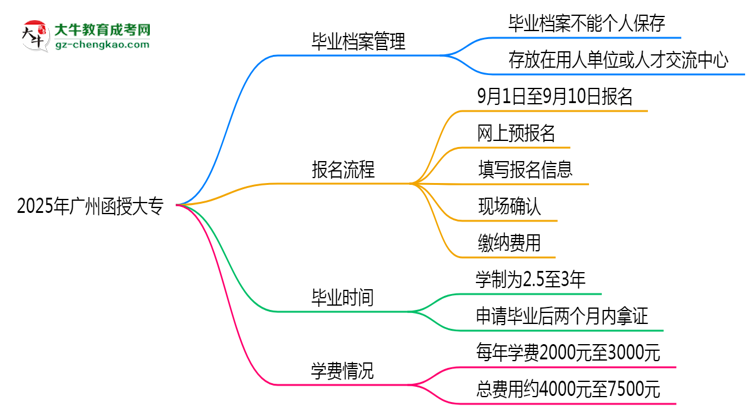 2025年廣州函授大專(zhuān)畢業(yè)檔案能否個(gè)人保管？思維導(dǎo)圖