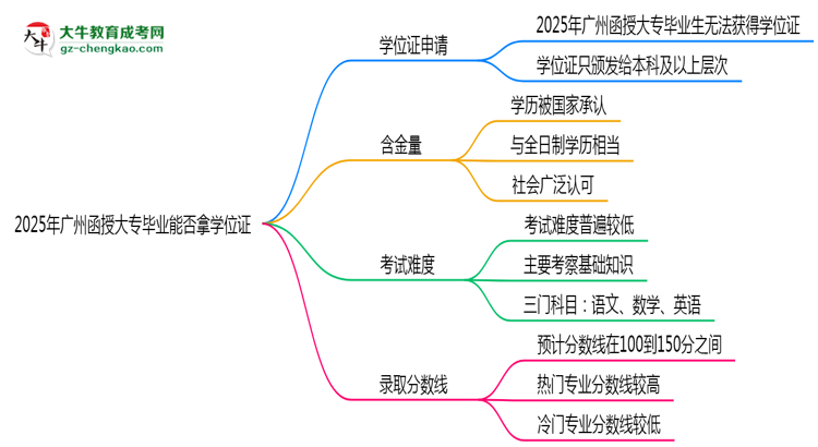 2025年廣州函授大專畢業(yè)能否拿學(xué)位證？官方申請條件思維導(dǎo)圖