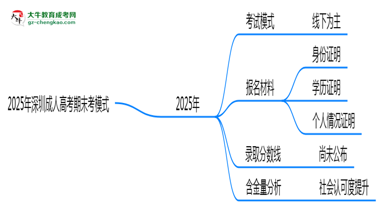 2025年深圳成人高考期末考模式：線上or線下？思維導(dǎo)圖