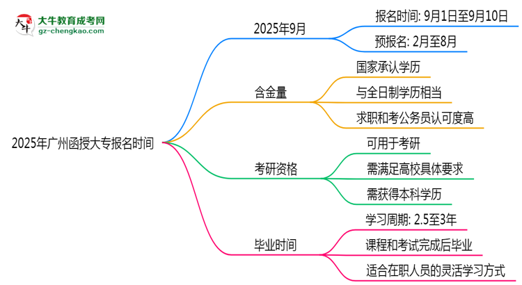 2025年廣州函授大專報(bào)名是否全年開(kāi)放？時(shí)間限制思維導(dǎo)圖