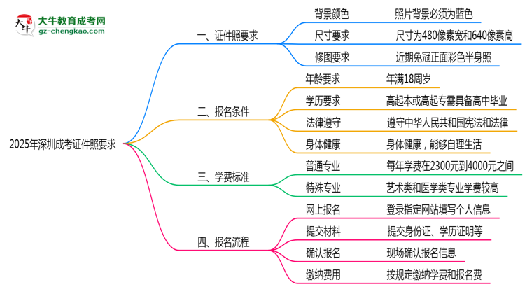 2025年深圳成考證件照要求：藍(lán)底/尺寸/修圖思維導(dǎo)圖