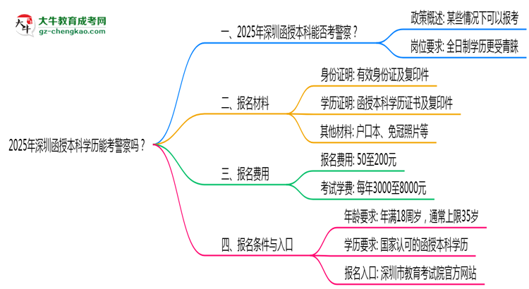 2025年深圳函授本科學(xué)歷能考警察嗎？崗位限制思維導(dǎo)圖