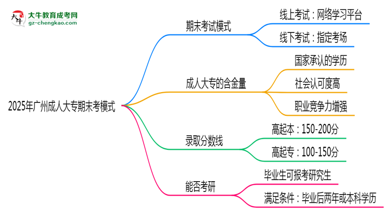 2025年廣州成人大專期末考模式：線上or線下？思維導(dǎo)圖