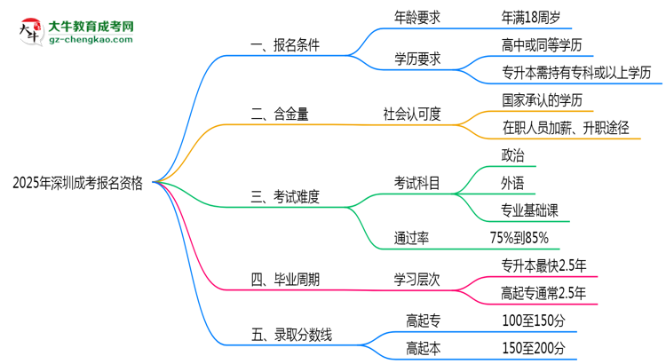 2025年深圳成考報名資格：年齡/學歷限制詳解思維導圖