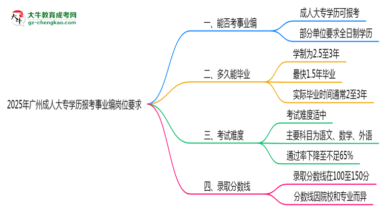 2025年廣州成人大專學(xué)歷報(bào)考事業(yè)編崗位要求思維導(dǎo)圖