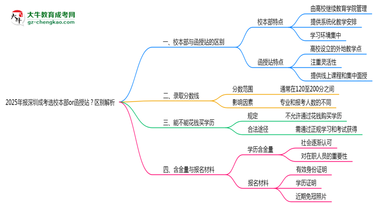 2025年報(bào)深圳成考選校本部or函授站？區(qū)別解析思維導(dǎo)圖