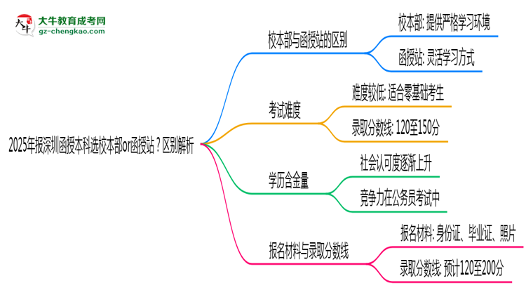 2025年報深圳函授本科選校本部or函授站？區(qū)別解析思維導(dǎo)圖