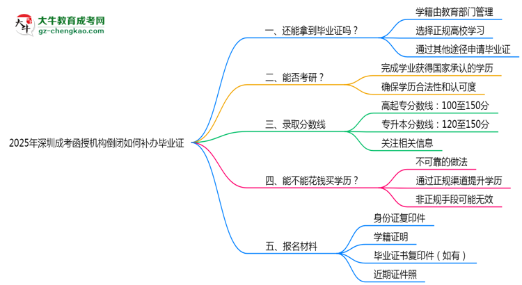 2025年深圳成考函授機(jī)構(gòu)倒閉如何補(bǔ)辦畢業(yè)證？思維導(dǎo)圖