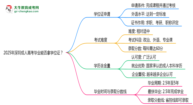 2025年深圳成人高考畢業(yè)能否拿學(xué)位證？官方申請(qǐng)條件思維導(dǎo)圖