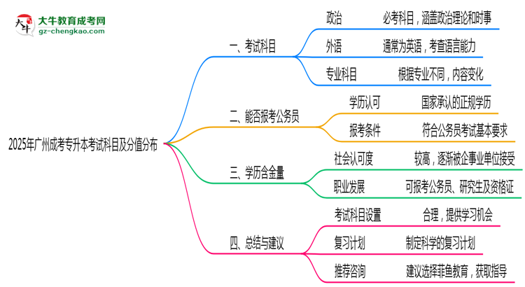2025年廣州成考專(zhuān)升本考試科目及分值分布：必考幾門(mén)？思維導(dǎo)圖