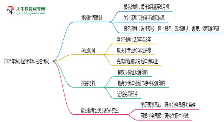 2025年深圳函授本科報名是否全年開放？時間限制思維導(dǎo)圖