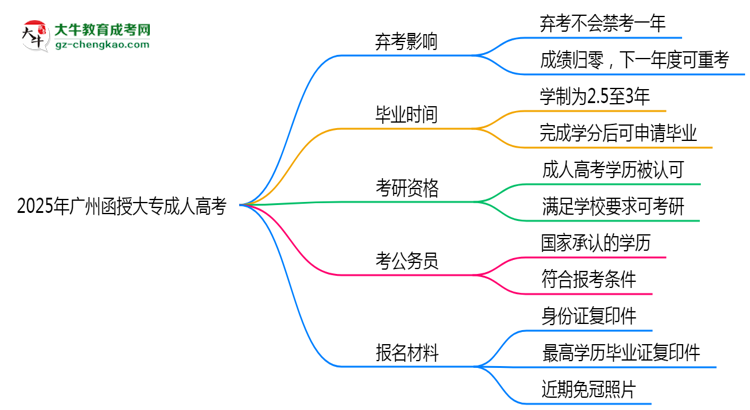2025年廣州函授大專棄考會(huì)禁考一年？官方回應(yīng)思維導(dǎo)圖