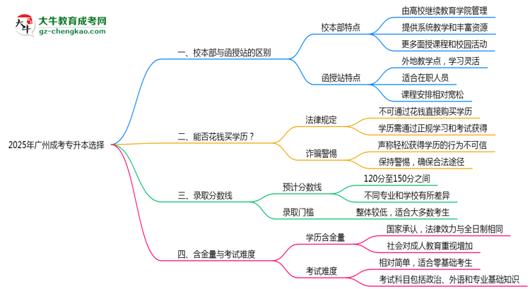 2025年報廣州成考專升本選校本部or函授站？區(qū)別解析思維導(dǎo)圖