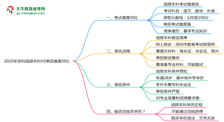2025年深圳函授本科VS單招難度對(duì)比：哪個(gè)更簡(jiǎn)單？思維導(dǎo)圖