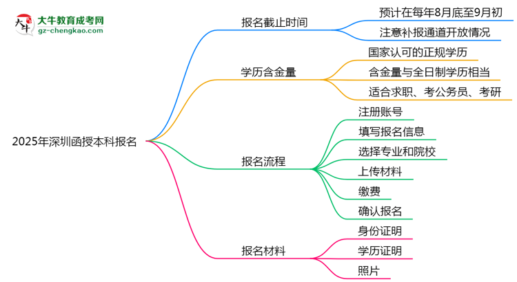 2025年深圳函授本科報名截止時間及補(bǔ)報通道思維導(dǎo)圖