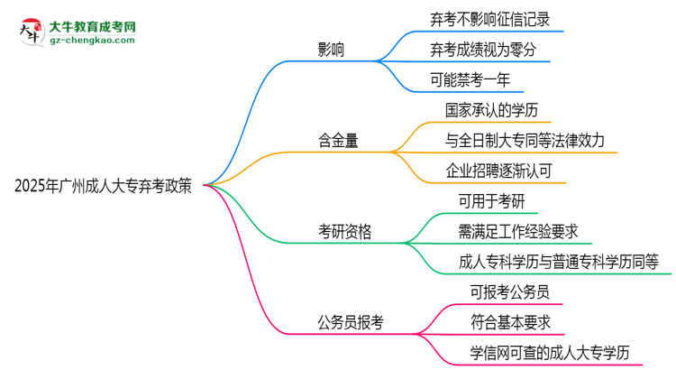 2025年廣州成人大專棄考會(huì)禁考一年？官方回應(yīng)思維導(dǎo)圖