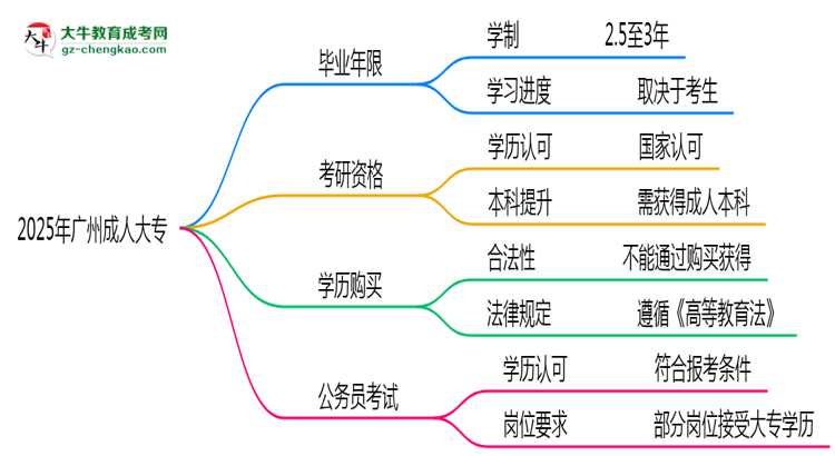 2025年廣州成人大專最快多久拿證？畢業(yè)年限解析思維導圖