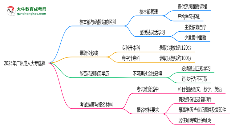 2025年報(bào)廣州成人大專選校本部or函授站？區(qū)別解析思維導(dǎo)圖