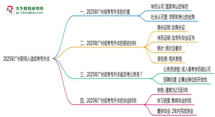2025年廣州職場(chǎng)人讀成考專(zhuān)升本值不值？就業(yè)優(yōu)勢(shì)對(duì)比思維導(dǎo)圖