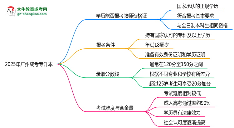 2025年廣州成考專升本文憑能考教師資格證嗎？思維導(dǎo)圖