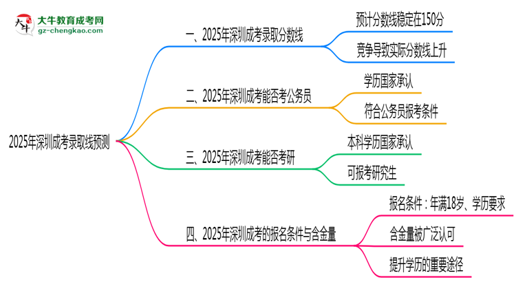 2025年深圳成考錄取線預(yù)測(cè)：各院校最低分對(duì)比思維導(dǎo)圖