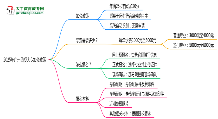 2025年廣州函授大專加分政策：25歲自動加20分？思維導圖