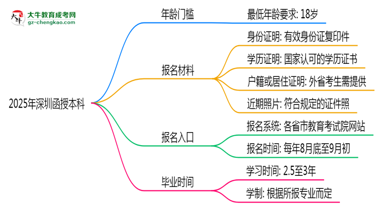 2025年深圳函授本科年齡門檻：最低多少歲可報？思維導圖