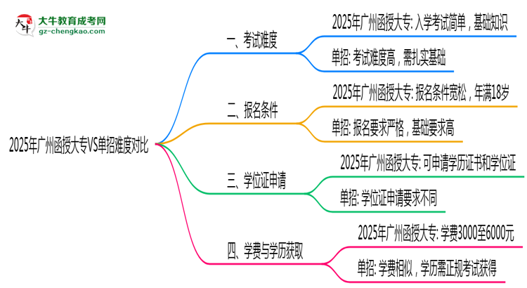 2025年廣州函授大專VS單招難度對比：哪個(gè)更簡單？思維導(dǎo)圖