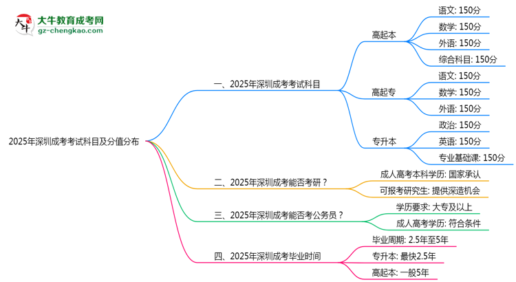 2025年深圳成考考試科目及分值分布：必考幾門？思維導(dǎo)圖
