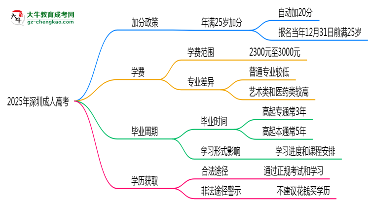 2025年深圳成人高考加分政策：25歲自動加20分？思維導(dǎo)圖