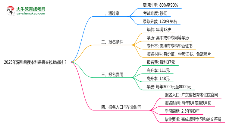 2025年深圳函授本科是否交錢就能過？通過率真相思維導(dǎo)圖