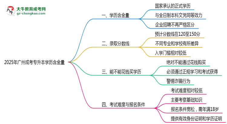 2025年廣州成考專升本學(xué)歷含金量：企業(yè)認(rèn)可度調(diào)查思維導(dǎo)圖