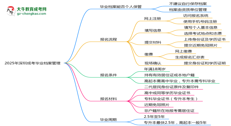 2025年深圳成考畢業(yè)檔案能否個(gè)人保管？思維導(dǎo)圖