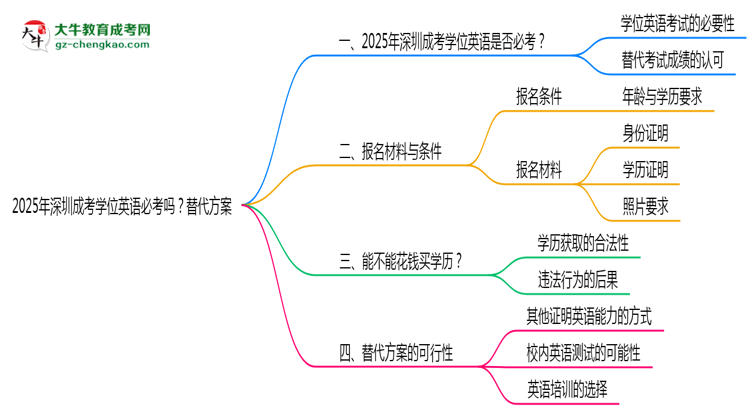 2025年深圳成考學(xué)位英語必考嗎？替代方案思維導(dǎo)圖