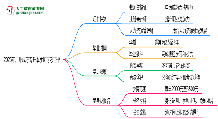 2025年廣州成考專升本學歷可考證書：一建/教資等思維導圖