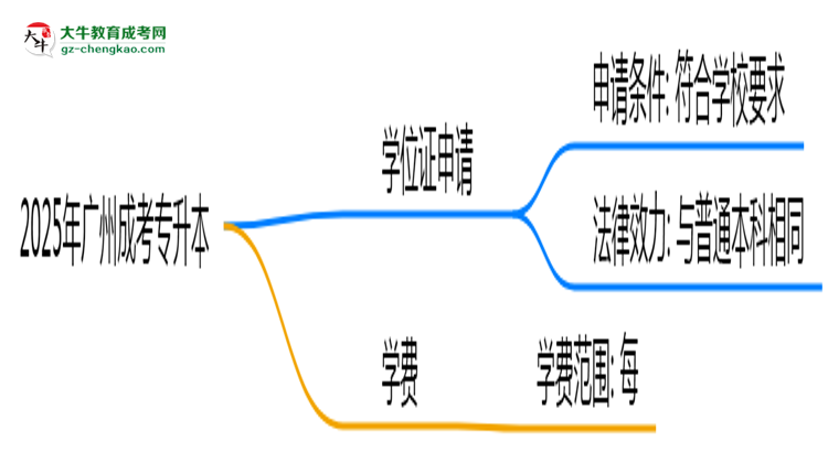 2025年廣州成考專升本畢業(yè)能否拿學位證？官方申請條件思維導(dǎo)圖