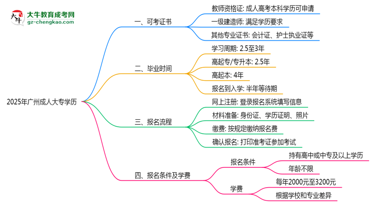 2025年廣州成人大專學歷可考證書：一建/教資等思維導圖