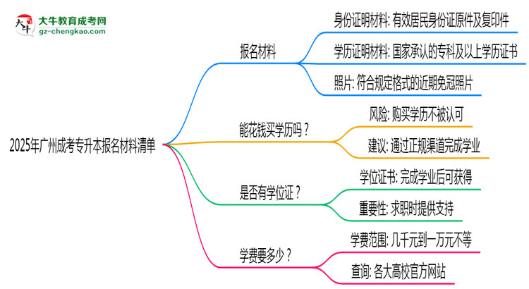 2025年廣州成考專升本報(bào)名材料清單（附模板下載鏈接）思維導(dǎo)圖