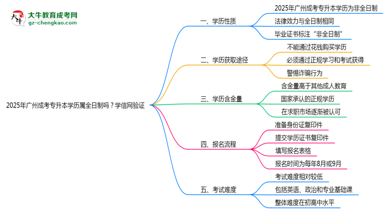 2025年廣州成考專升本學(xué)歷屬全日制嗎？學(xué)信網(wǎng)驗(yàn)證思維導(dǎo)圖