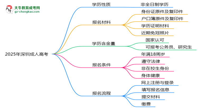 2025年深圳成人高考學(xué)歷屬全日制嗎？學(xué)信網(wǎng)驗(yàn)證思維導(dǎo)圖