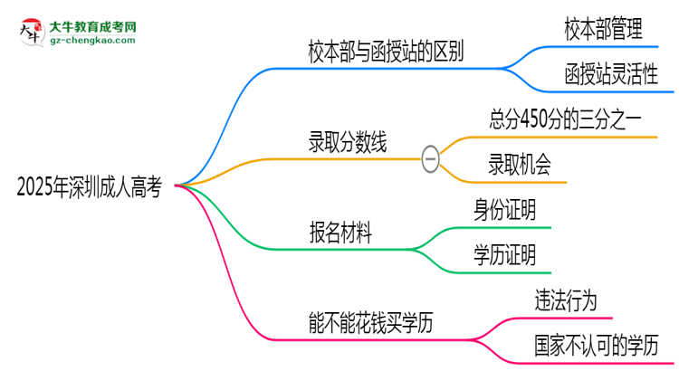 2025年報深圳成人高考選校本部or函授站？區(qū)別解析思維導(dǎo)圖
