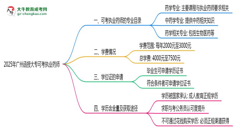 2025年廣州函授大專(zhuān)可考執(zhí)業(yè)藥師的專(zhuān)業(yè)目錄思維導(dǎo)圖