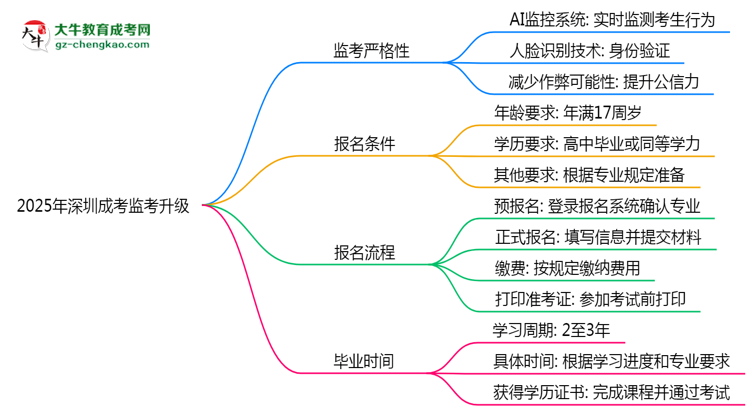 2025年深圳成考監(jiān)考升級：AI監(jiān)控+人臉識別思維導(dǎo)圖