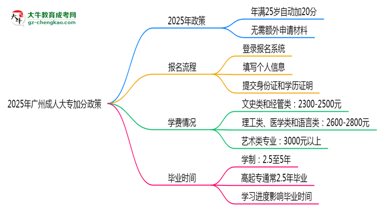 2025年廣州成人大專(zhuān)加分政策：25歲自動(dòng)加20分？思維導(dǎo)圖