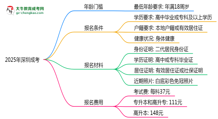 2025年深圳成考年齡門檻：最低多少歲可報(bào)？思維導(dǎo)圖