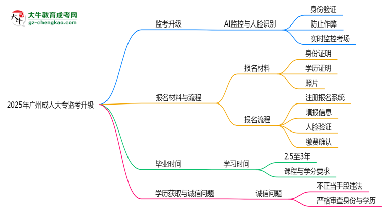 2025年廣州成人大專監(jiān)考升級：AI監(jiān)控+人臉識別思維導圖