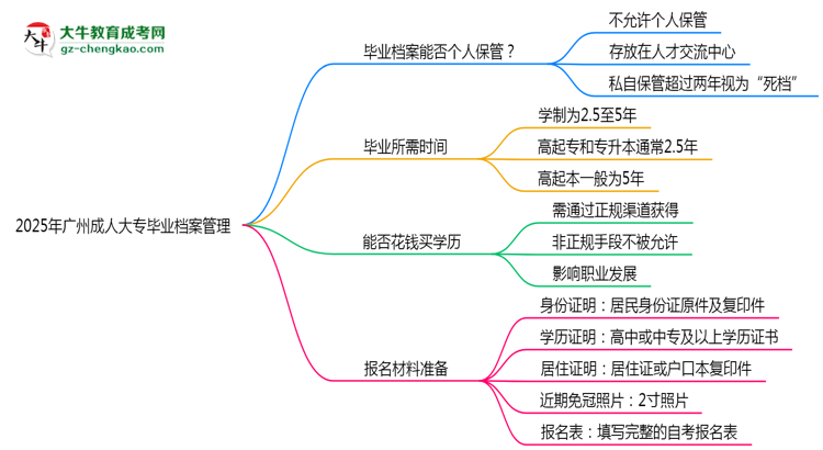 2025年廣州成人大專畢業(yè)檔案能否個人保管？思維導圖